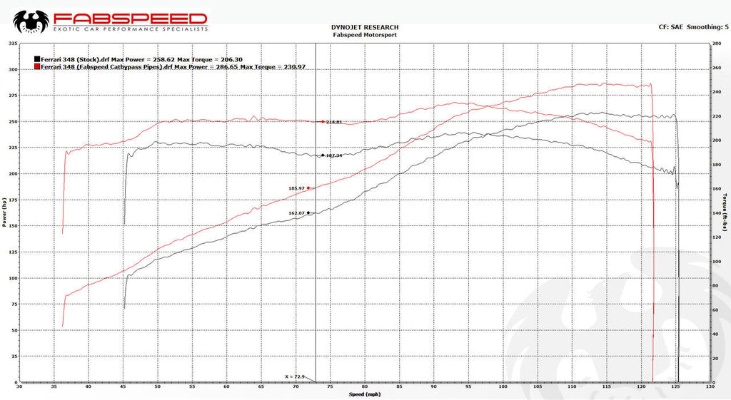 Fabspeed Motorsport Fabspeed Ferrari 348 Cat Bypass Pipes