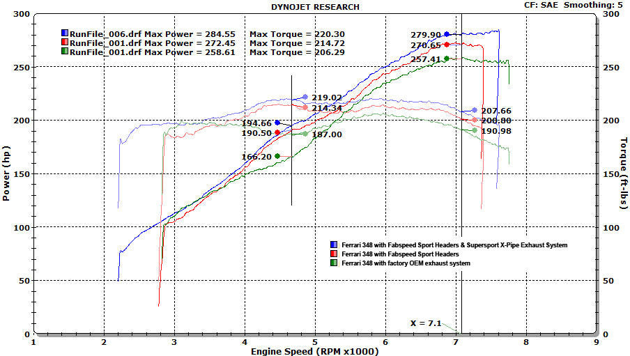 Fabspeed Motorsport Fabspeed Ferrari 348 Sport Headers