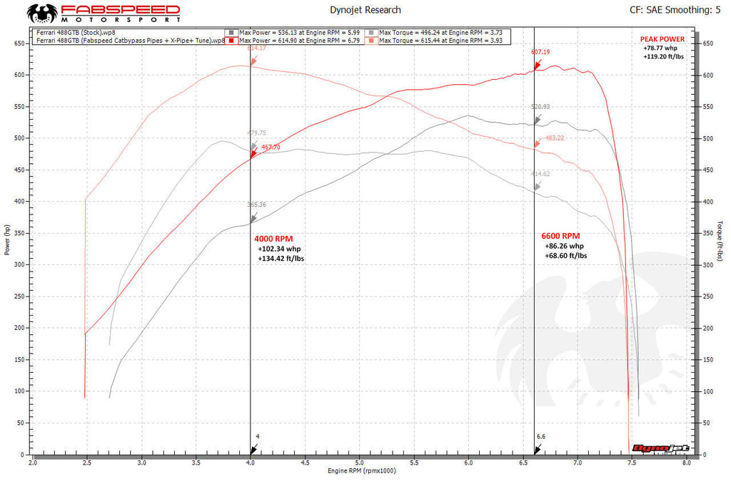 Fabspeed Motorsport Fabspeed Ferrari 488 GTB/Spider Cat Bypass Pipes