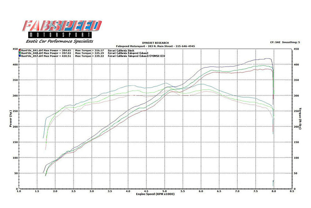 Fabspeed Motorsport Fabspeed Ferrari California Performance Package 2009-2014
