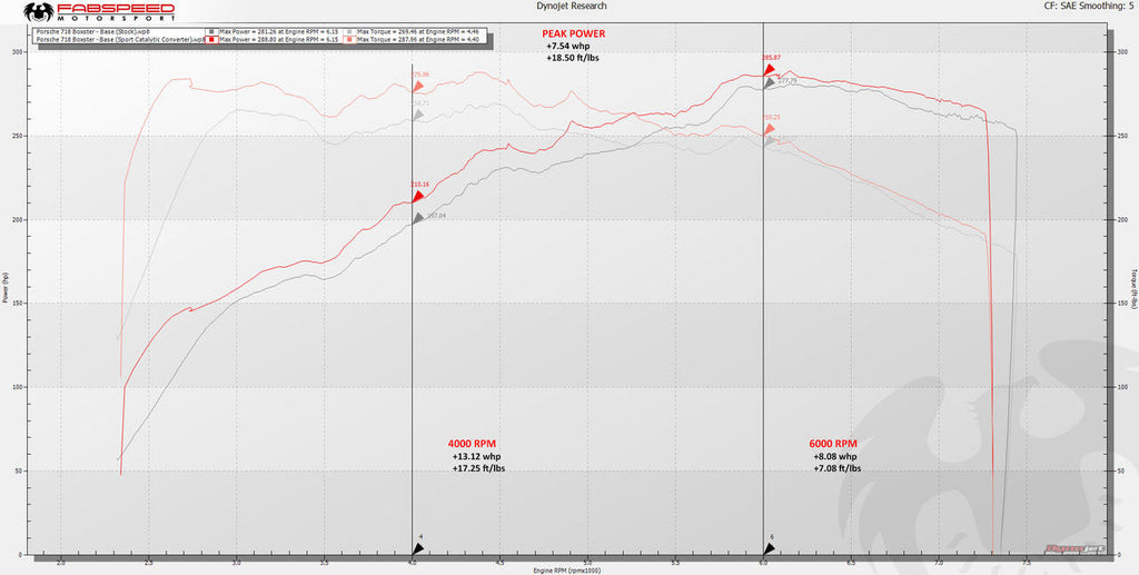 Fabspeed Motorsport Fabspeed Porsche 718 Boxster/Cayman HJS Sport Catalytic Converter 2017