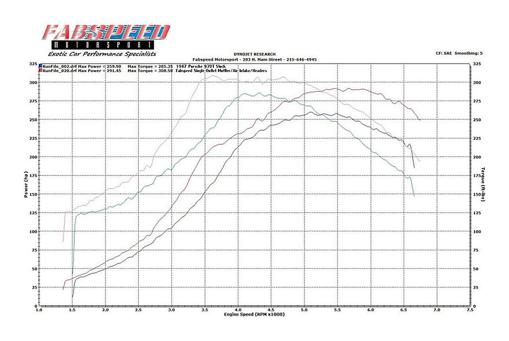 Fabspeed Motorsport Fabspeed Porsche 911 Turbo 930 Sport Performance Package 1976-1989