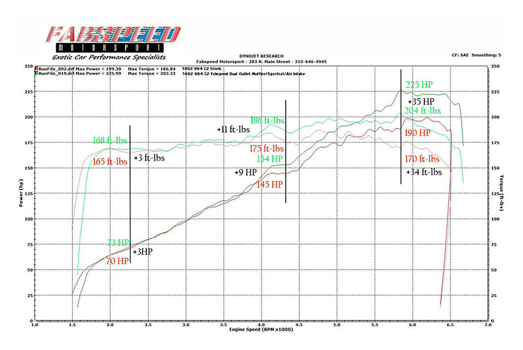 Fabspeed Motorsport Fabspeed Porsche 964 Carrera Performance Package 1989-1994