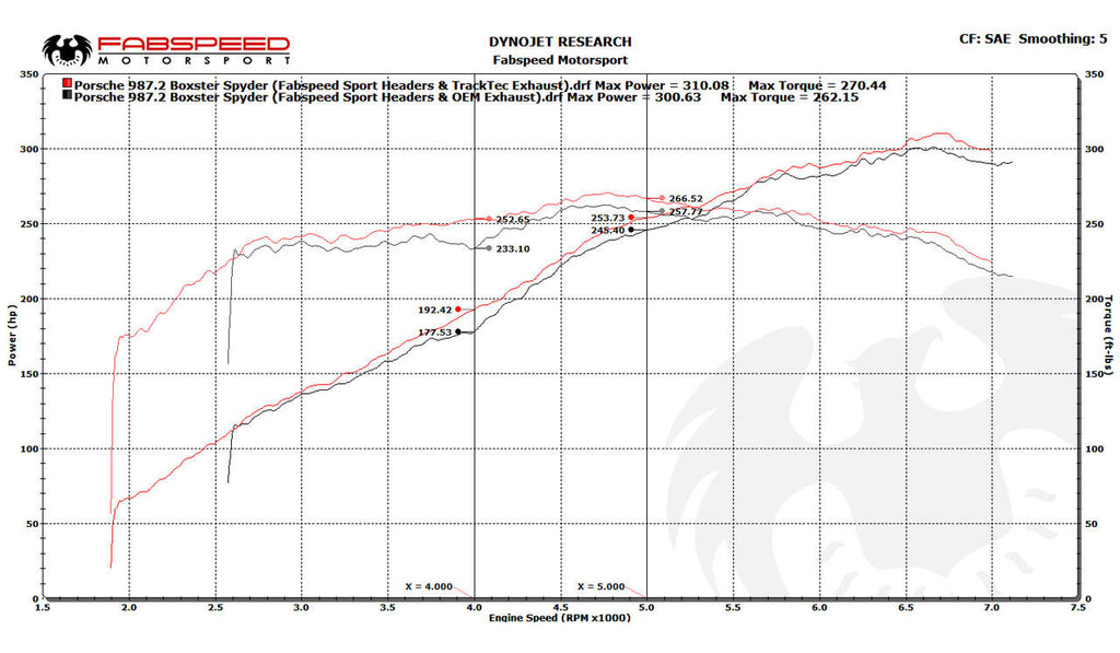 Fabspeed Motorsport Fabspeed Porsche 981 Boxster/Cayman TrackTec Valved Bypass Exhaust System