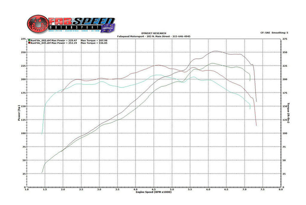 Fabspeed Motorsport Fabspeed Porsche 986 Boxster Performance Package 1997-2004