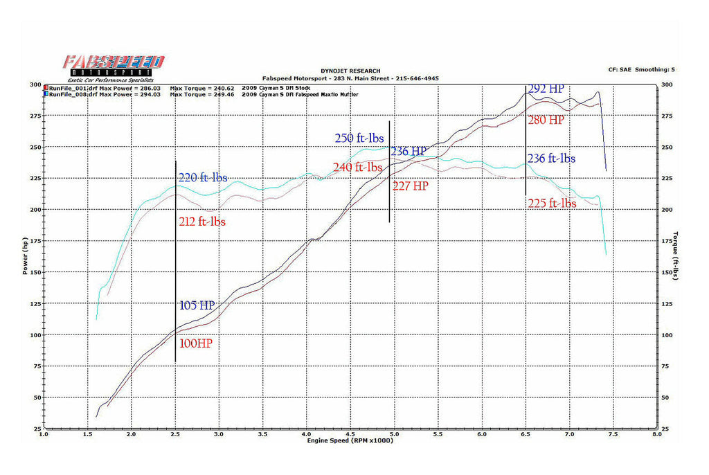 Fabspeed Motorsport Fabspeed Porsche 987.2 Boxster / Cayman Maxflo Performance Exhaust System 2009-2012