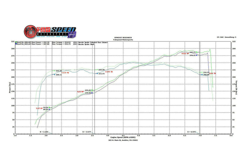 Fabspeed Motorsport Fabspeed Porsche 987.2 Boxster / Cayman Supercup Race Exhaust System 2009-2012