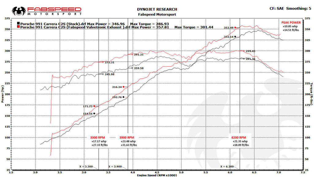 Fabspeed Motorsport Fabspeed Porsche 991 Carrera Valvetronic Exhaust System