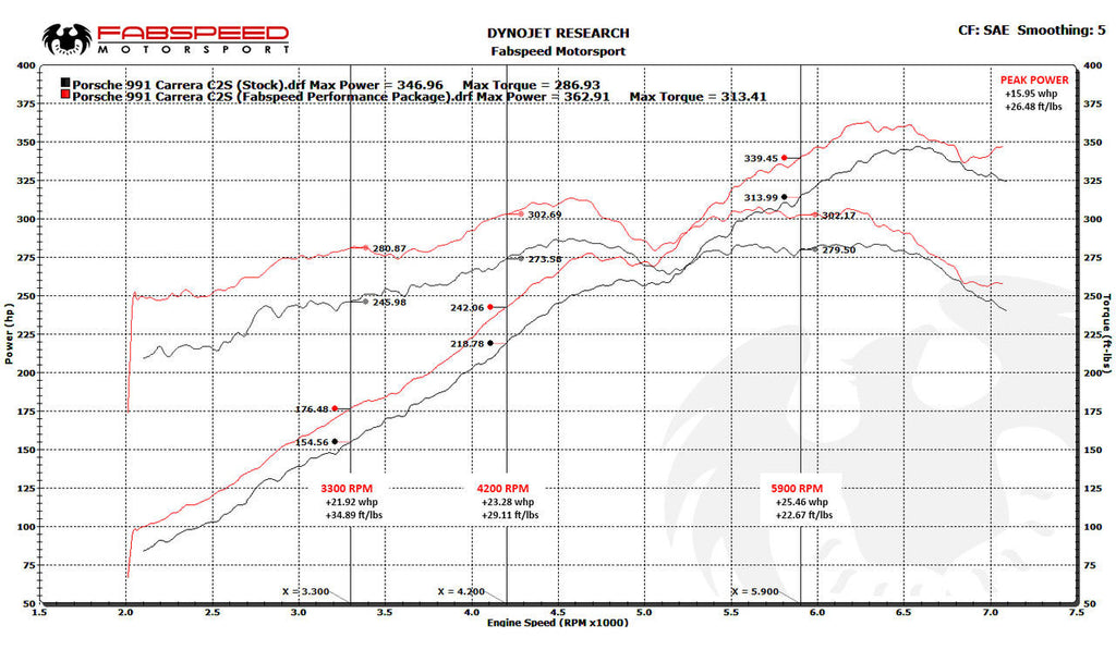 Fabspeed Motorsport Fabspeed Porsche 991 Carrera Valvetronic Performance Package 2012-2016