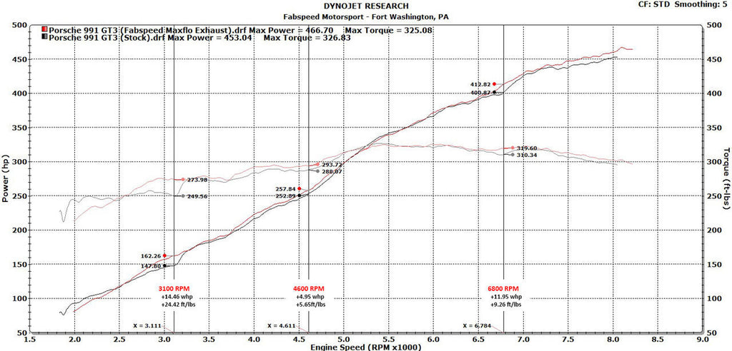 Fabspeed Motorsport Fabspeed Porsche 991 GT3 / GT3 RS Center Mini Maxflo Performance Exhaust System 2014-2016