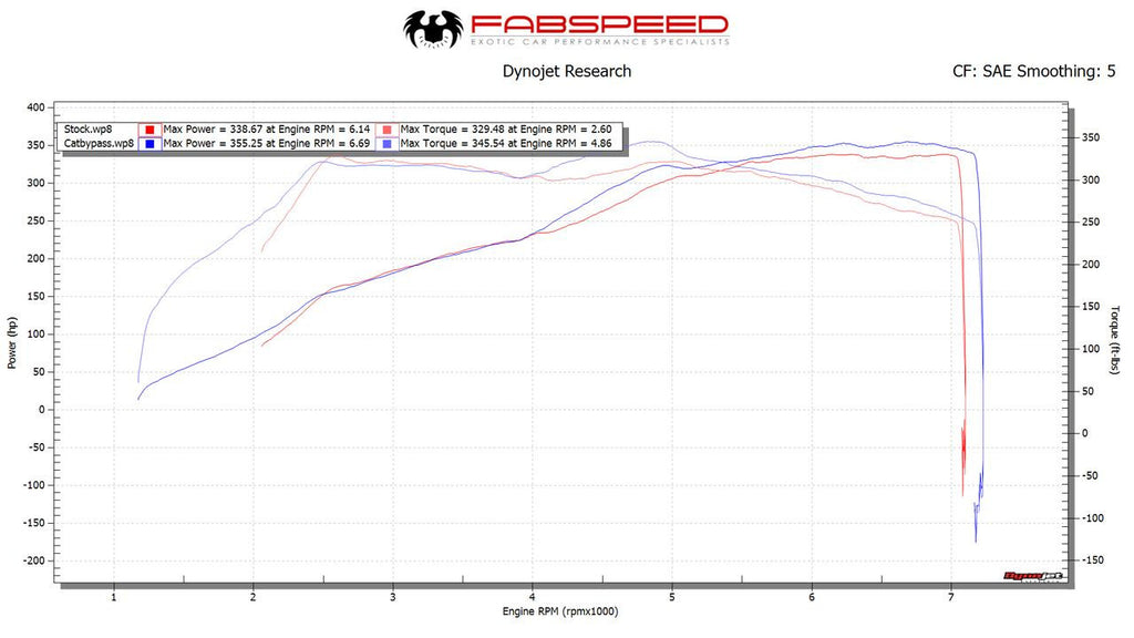 Fabspeed Motorsport Fabspeed Porsche 991.2 Carrera Cat Bypass Pipes for Base 2017-2019