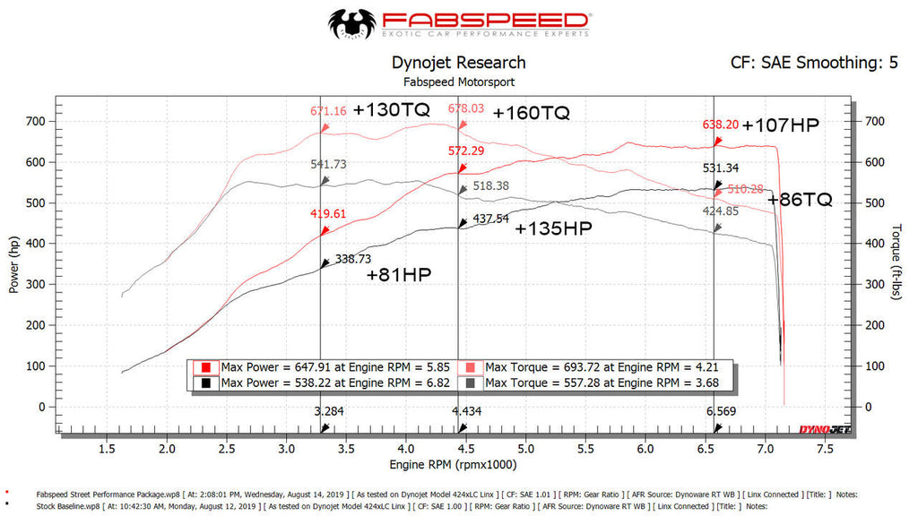 Fabspeed Motorsport Fabspeed Porsche 991.2 Turbo / Turbo S Supersport Performance Package 2017
