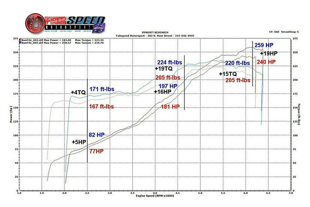 Fabspeed Motorsport Fabspeed Porsche 993 Carrera Sport Cat X-Pipe 1994-1998
