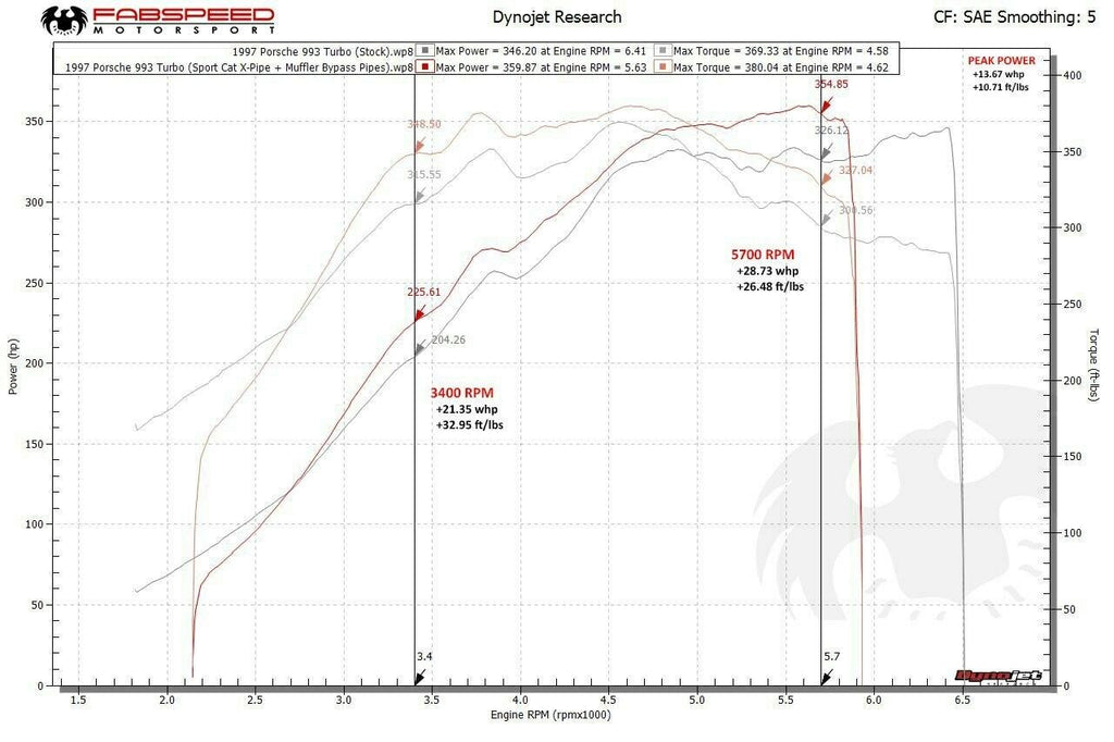 Fabspeed Motorsport Fabspeed Porsche 993 Turbo Muffler Bypass Pipes 1995-1998