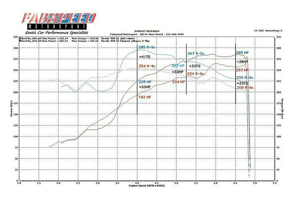 Fabspeed Motorsport Fabspeed Porsche 996 Carrera Cat Bypass X-Pipe 1999-2004