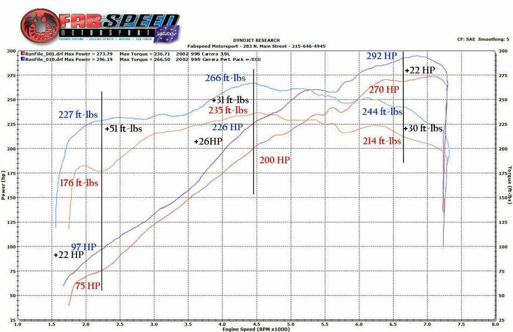 Fabspeed Motorsport Fabspeed Porsche 996 Carrera Performance Package 2000-2004