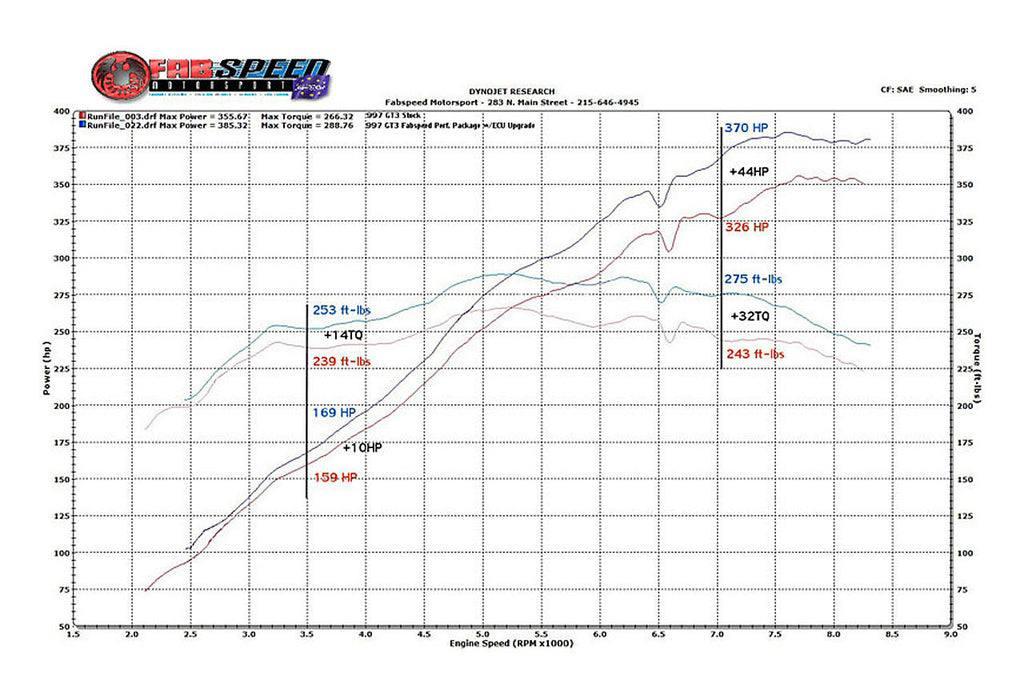 Fabspeed Motorsport Fabspeed Porsche 997 GT3 / GT3 RS Performance Package 2006-2009