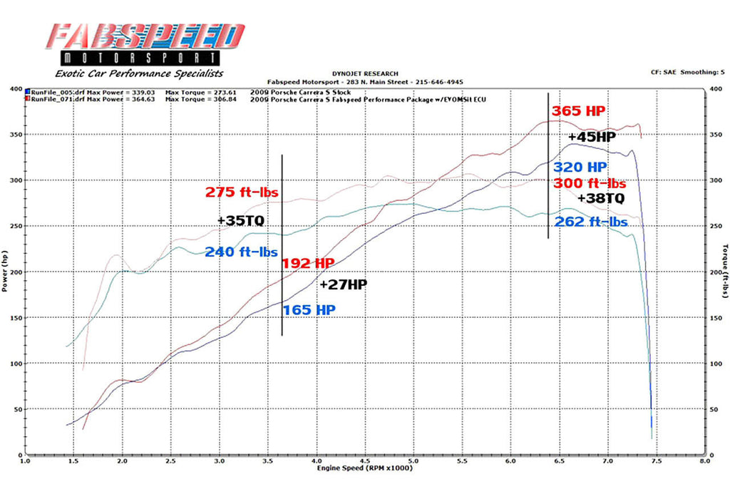 Fabspeed Motorsport Fabspeed Porsche 997.2 Carrera Performance Package 2009-2012