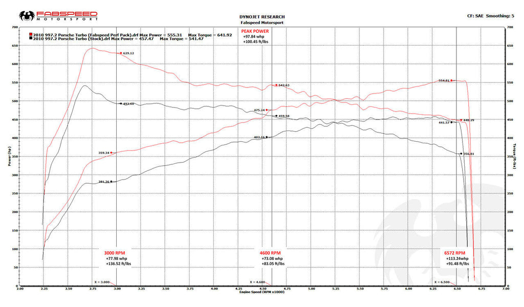 Fabspeed Motorsport Fabspeed Porsche 997.2 Turbo / Turbo S Supersport Performance Package 2010-2012