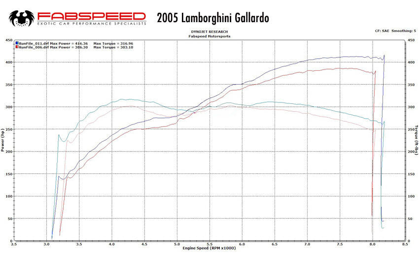 Fabspeed Tuning Lamborghini Gallardo XperTune Performance Software