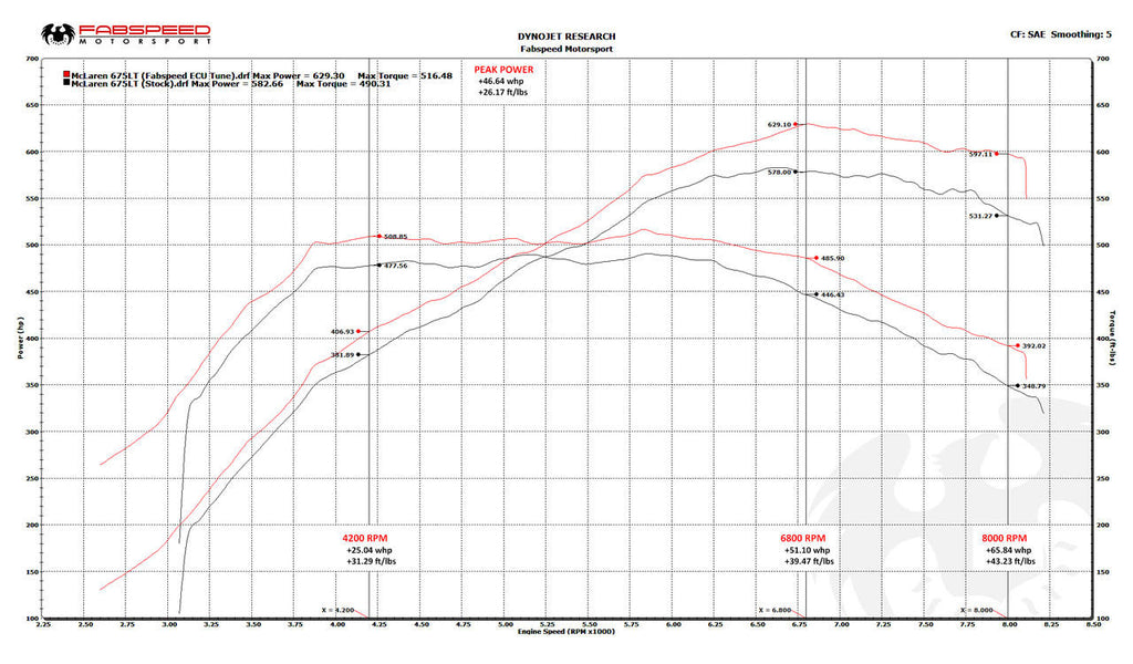 Fabspeed Tuning McLaren 675LT XperTune Performance Software