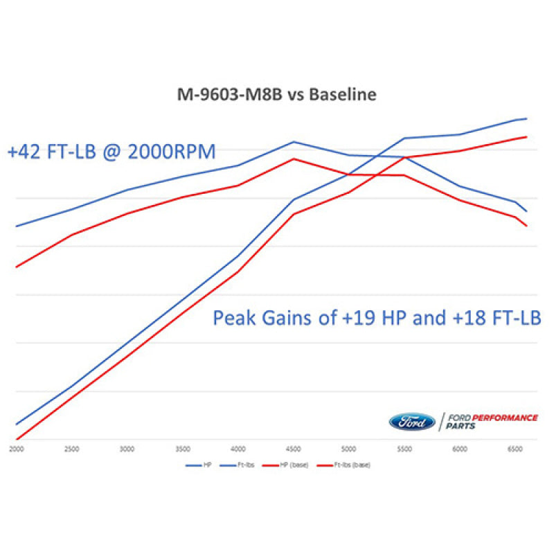 Ford Racing 2018-2020 Mustang GT Calibration w/ Cold Air Intake & Throttle Body - Black Ops Auto Works