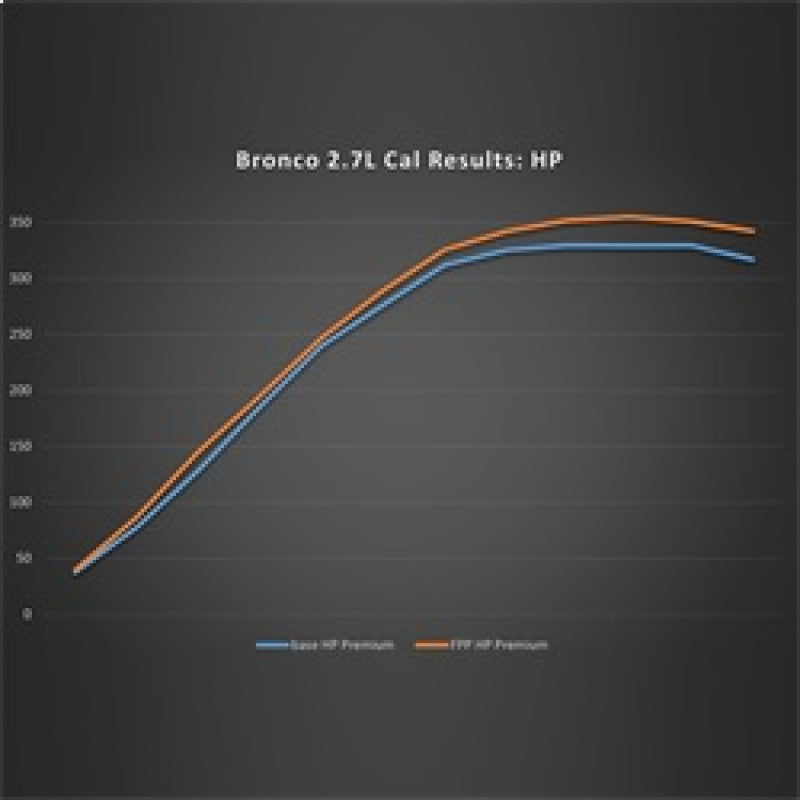 Ford Racing 21-22 Ford Bronco 2.7L Performance Calibration - Black Ops Auto Works