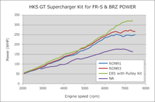 Load image into Gallery viewer, HKS GT2 S/C SYSTEM ECU PACKAGE FR-S-86/BRZ - Black Ops Auto Works