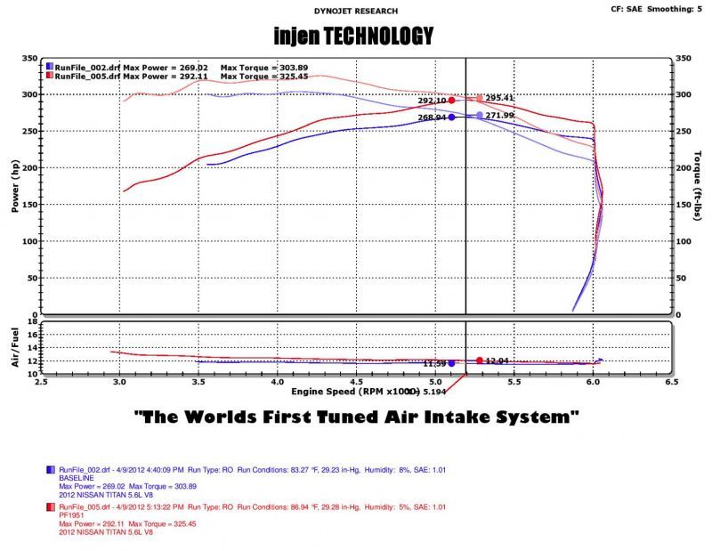 Injen 04-12 Nissan Titan 5.7L V8 Wrinkle Black Short Ram Intake System w/ MR Tech Injen INJPF1952WB