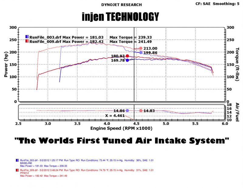 Injen 05-07 Jeep Grand Cherokee WK 4.7L V8 Wrinkle Black Tuned Air Intake w/ MR Tech Injen INJPF5012WB