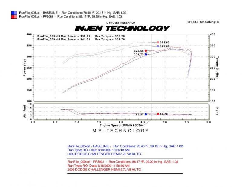 Injen 09-14 Dodge Challenger Hemi 5.7L V8 SRT-8 6.1L 5.7L V8 Wrinkle Black Power-Flow Injen INJPF5061WB