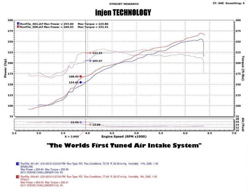 Injen 11-14 Chrysler 300/Dodge Charger/Challenger V6 3.6L Pentastar w/MR Tech&Heat Shield Wrinkle Bl Injen INJPF5072WB