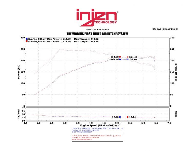 Injen 13-14 Hyundai Genesis Coupe 2.0L 4cyl Turbo GDI Polished Short Ram Intake w/ Heat Shield Injen INJSP1387P
