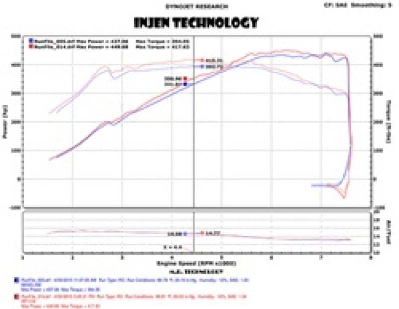 Injen 2015 M3/M4 3.0L Twin Turbo Polished Short Ram 2pc. Intake System w/ MR Technology Injen INJSP1116P