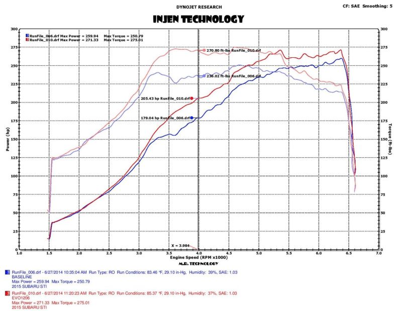 Injen 2015 Subaru STI 2.5L 4cyl Evolution Intake w/ Ram Air Scoop Injen INJEVO1206