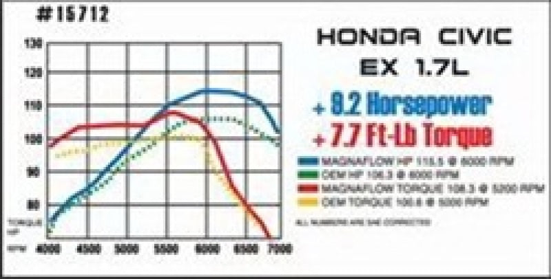 MagnaFlow Sys C/B Honda Civic 2001 - Black Ops Auto Works