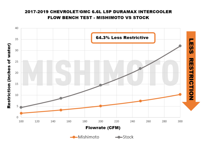 Mishimoto Mishimoto 17-19 GM L5P Duramax Intercooler Kit - Silver w/ WBK Pipes