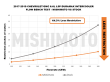 Load image into Gallery viewer, Mishimoto Mishimoto 17-19 GM L5P Duramax Intercooler Kit - Silver w/ WBK Pipes