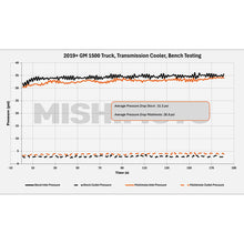 Load image into Gallery viewer, Mishimoto Mishimoto 19+ Chevy Silverado 1500 Transmission Cooler