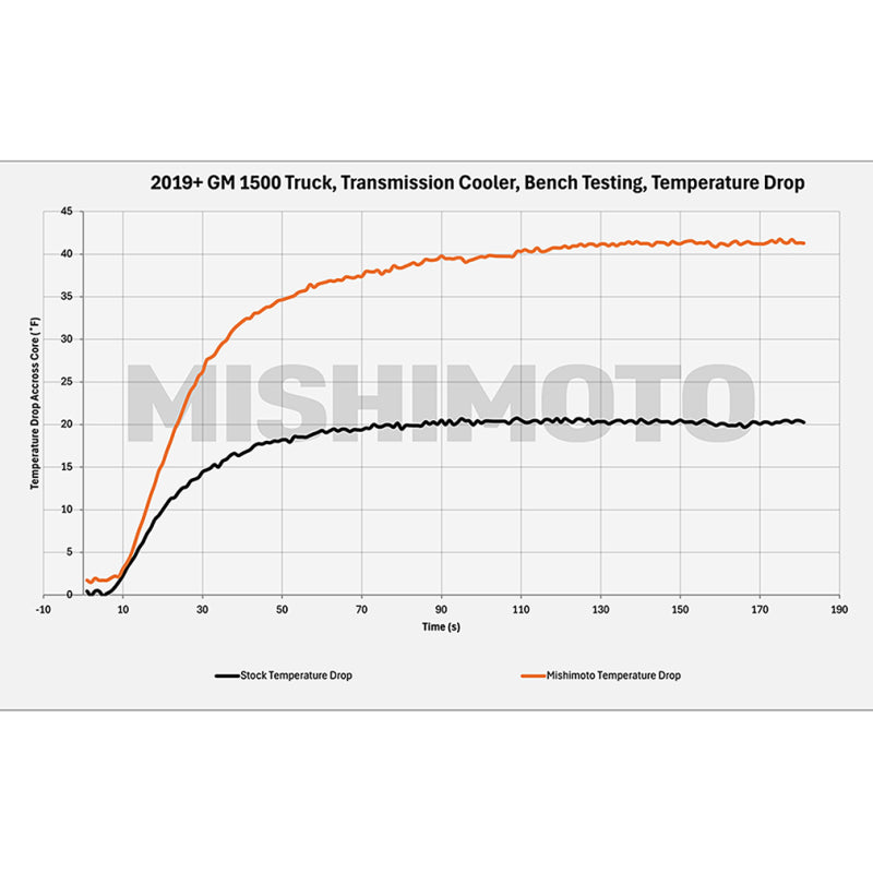 Mishimoto Mishimoto 19+ Chevy Silverado 1500 Transmission Cooler