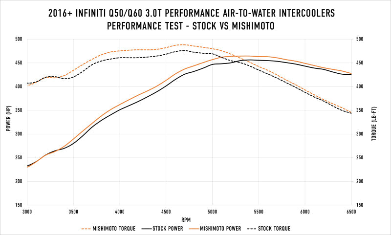 Mishimoto Mishimoto 2016+ Infiniti Q50/60 3.0T Performance Air-To-Water Intercooler Kit