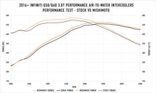 Load image into Gallery viewer, Mishimoto Mishimoto 2016+ Infiniti Q50/60 3.0T Performance Air-To-Water Intercooler Kit