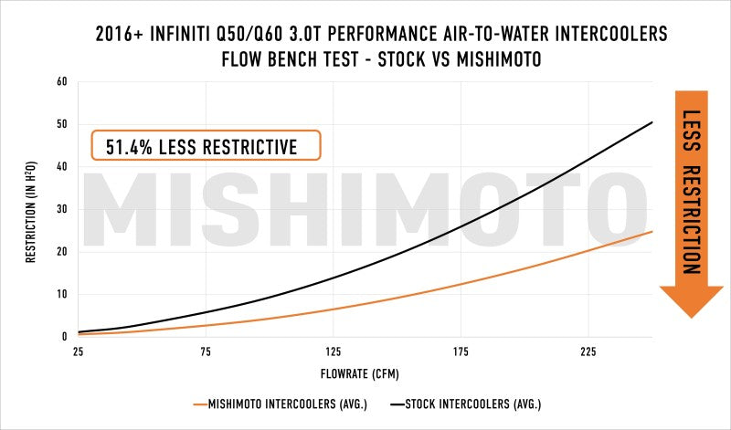 Mishimoto Mishimoto 2016+ Infiniti Q50/60 3.0T Performance Air-To-Water Intercooler Kit
