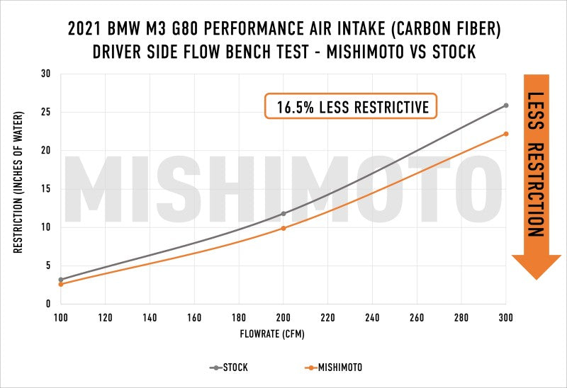 Mishimoto Mishimoto 2021+ BMW G8X M3/M4 Performance Intake Carbon Fiber Matte