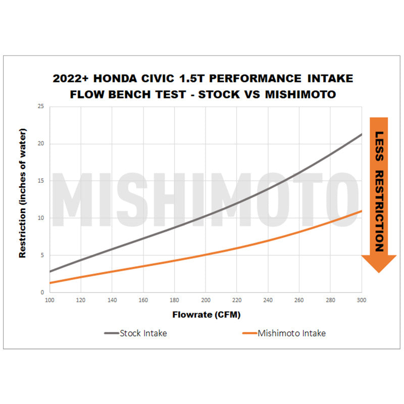 Mishimoto Mishimoto 2022+ Honda Civic 1.5T Performance Intake - Red