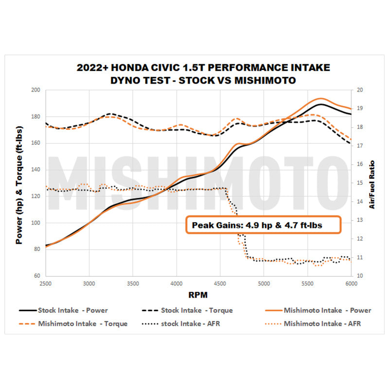 Mishimoto Mishimoto 2022+ Honda Civic 1.5T Performance Intake - Red