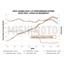 Load image into Gallery viewer, Mishimoto Mishimoto 2022+ Honda Civic 1.5T Performance Intake - Red