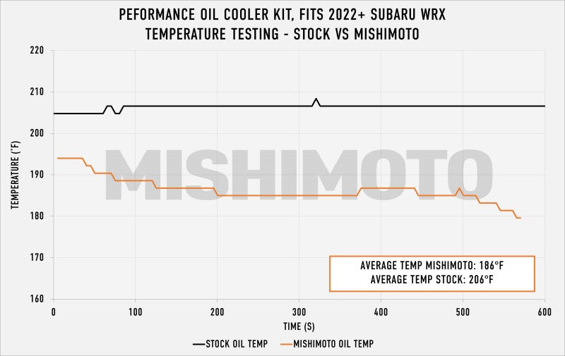 Mishimoto Mishimoto 2022+ Subaru WRX Oil Cooler Kit - Black
