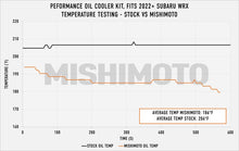 Load image into Gallery viewer, Mishimoto Mishimoto 2022+ Subaru WRX Oil Cooler Kit - Black