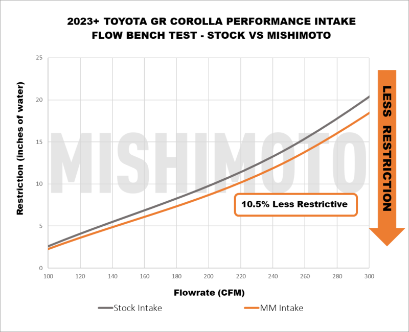 Mishimoto Mishimoto 2023+ Toyota GR Corolla Performance Intake